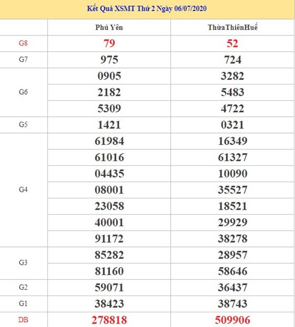 Dự đoán XSMT 13/7/2020 chốt KQXS miền Trung thứ 2