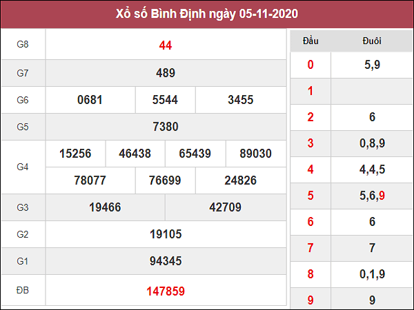 Dự đoán XSBD ngày 12/11/2020- xổ số bình định chuẩn xác