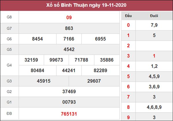 Dự đoán XSBTH 26/11/2020 chốt số thần tài Bình Thuận thứ 5