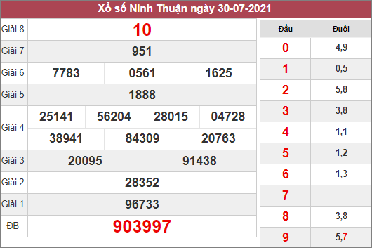 Dự đoán xổ số Ninh Thuận ngày 6/8/2021 dựa trên kết quả kì trước