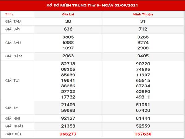 Dự đoán KQXS Miền Trung thứ 6 ngày 10/9/2021