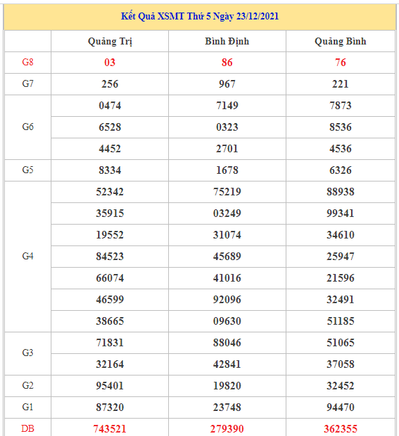 Dự đoán kết quả XSMT ngày 30/12/2021 chuẩn xác nhất