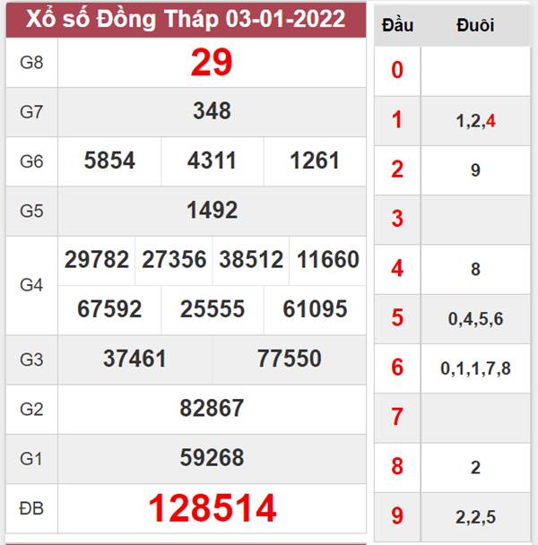 Dự đoán XSDT 10/1/2022 soi cầu lô VIP Đồng Tháp