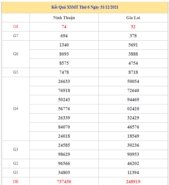 Dự đoán kết quả XSMT ngày 07/01/2022 chuẩn xác nhất