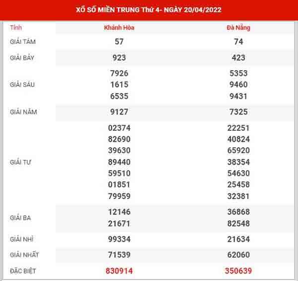Dự đoán XSMT ngày 27/4/2022