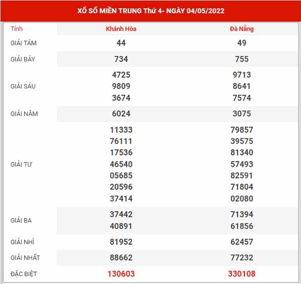 Dự đoán XSMT ngày 11/5/2022