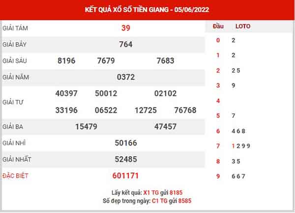 Dự đoán XSTG ngày 12/6/2022
