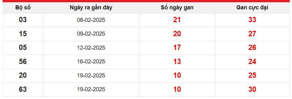 Lô gan Miền Bắc lâu chưa về nhất tính đến hôm nay