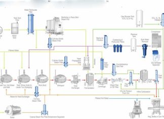 Các bước trong sơ đồ quy trình công nghệ sản xuất bia