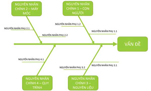 Biểu đồ xương cá là một công cụ trực quan để đánh giá tiềm năng sản xuất