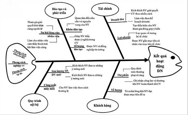 Cấu trúc của biểu đồ xương cá trong sản xuất