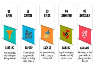 Phân tích chi tiết nguyên tắc 5S trong sản xuất