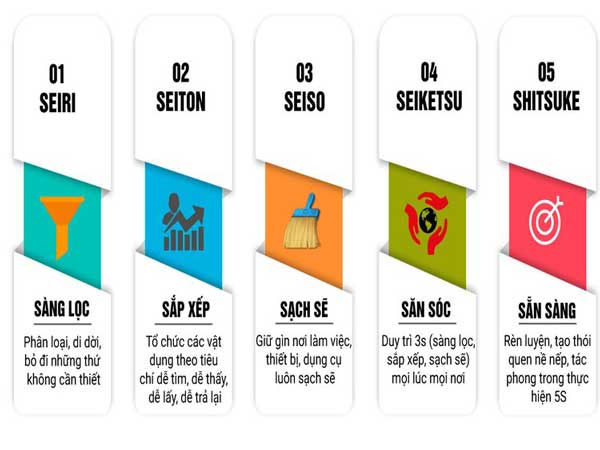 Phân tích chi tiết nguyên tắc 5S trong sản xuất
