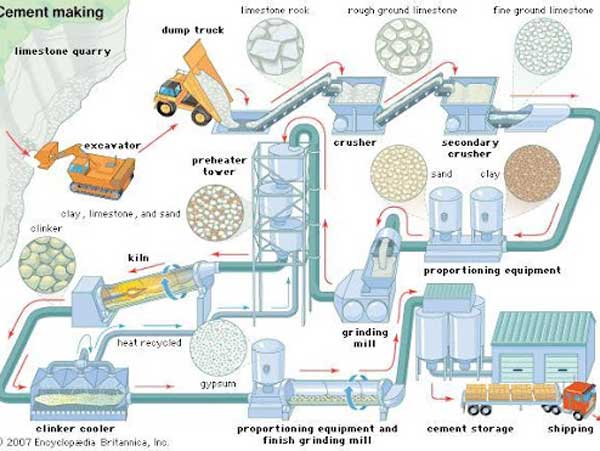 Sơ đồ quy trình sản xuất xi măng tiêu chuẩn gồm 6 bước chính