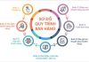Sơ đồ quy trình bán hàng hóa giúp doanh nghiệp giới thiệu sản phẩm tốt hơn