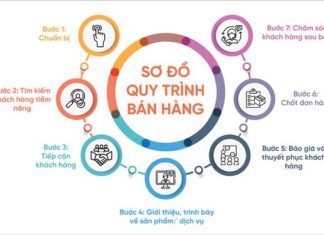 Sơ đồ quy trình bán hàng hóa giúp doanh nghiệp giới thiệu sản phẩm tốt hơn