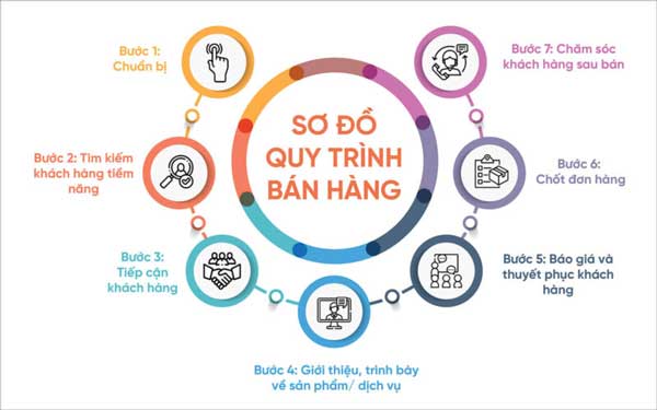 Sơ đồ quy trình bán hàng hóa giúp doanh nghiệp giới thiệu sản phẩm tốt hơn