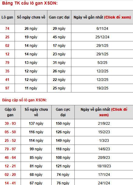 Phân tích XSDN ngày 14/5/2025 thứ 4 may mắn dễ ăn