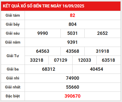 Phân tích KQXS Bến Tre ngày 23/9/2025 thống kê lô gan