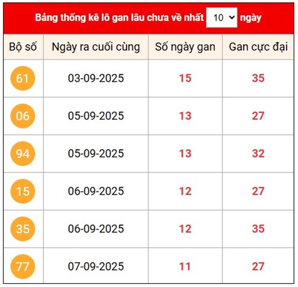 Thống kê XSMB 22/9/2025 đặc biệt đầu đuôi thứ 2