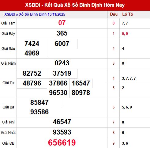 Kết quả XSBDI ngày 13/11/2025