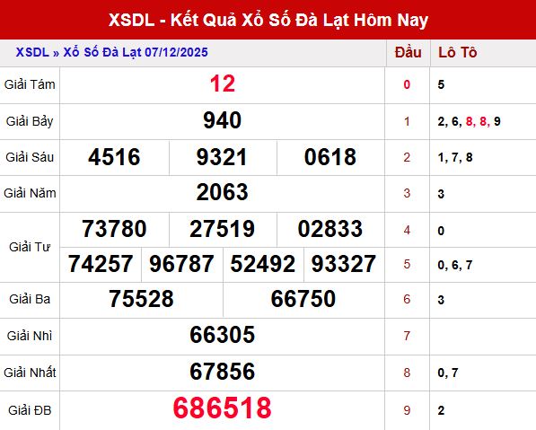 Phân tích nhanh kết quả XSDL ngày 07/12/2025