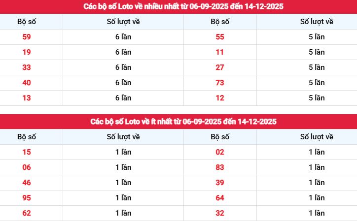 Thống kê loto XS Đà Lạt ngày 14/12/2025