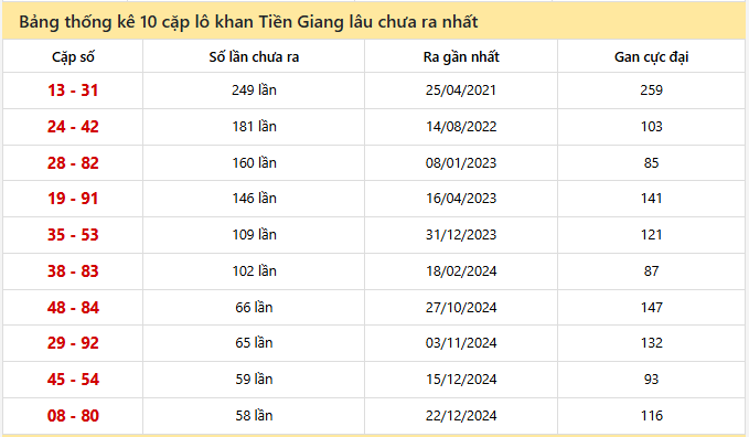 - Bảng thống kê 10 cặp lô khan Tiền Giang lâu chưa ra nhất ngày 1/2/2026