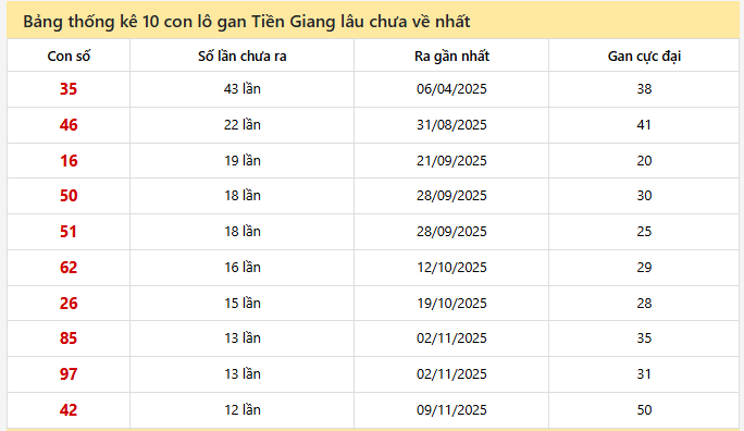 Bảng thống kê 10 con lô gan Tiền Giang lâu chưa về nhất
