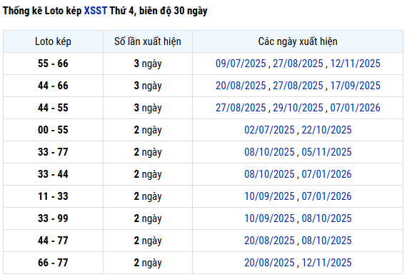 Thống kê lô kép XS Sóc Trăng đến ngày 21/1/2026 chính xác nhất