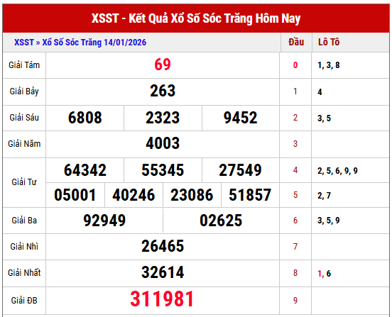 Phân tích kết quả XS Sóc Trăng kỳ trước ngày 21 tháng 1