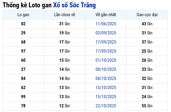 Thống kê lô gan XSST ngày 21 tháng 1 chi tiết