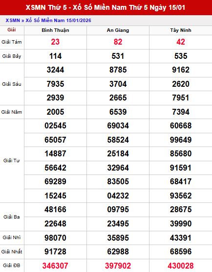 Đánh giá nhanh kết quả xổ số Miền Nam ngày 15/1/2026