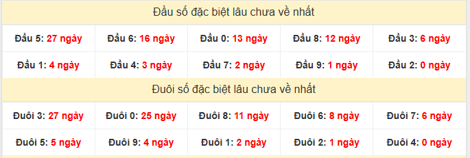 - Thống kê đầu đuôi QXSNI lâu chưa về ngày 31/1/2026