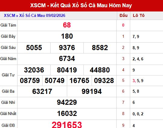 Kết quả xổ số Cà Mau ngày 9/2/2026
