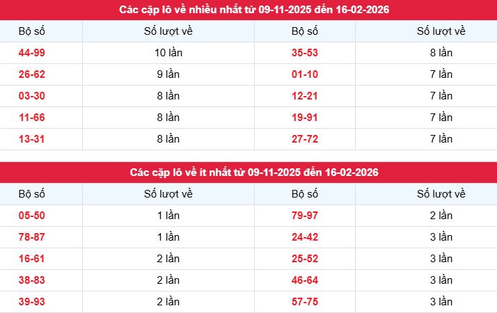 Thống kê tần suất lô tô cặp XS Cà Mau ngày 16/2/2026