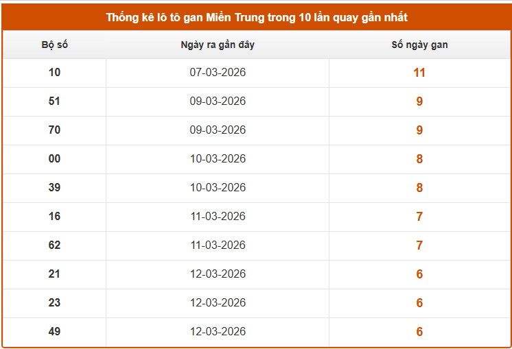 Thống kê lô gan XSMT hôm nay ngày 21/3/2026 chính xác