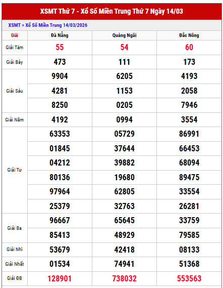 Xem lại kế quả XS Miền Trung kỳ trước chi tiết