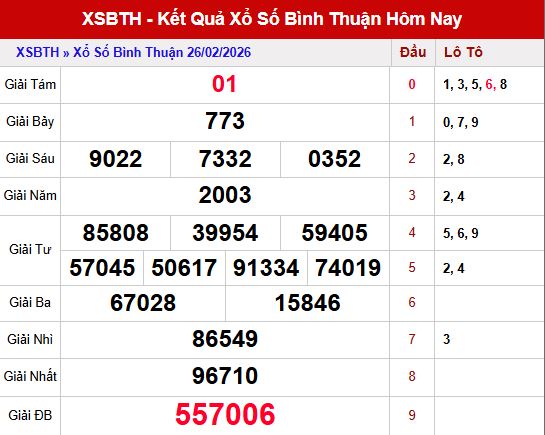 Thống kê đánh giá nhanh kết quả XS Bình Thuận ngày 26/2/2026