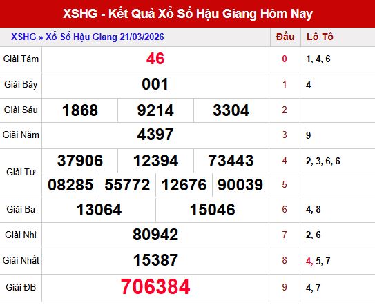 Kết quả xổ số Hậu Giang ngày 21/3/2026