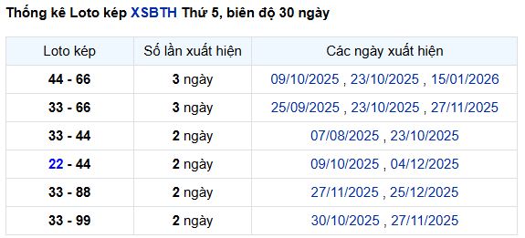 Thống kê lô kép XS Bình Thuận ngày 5/3/2026