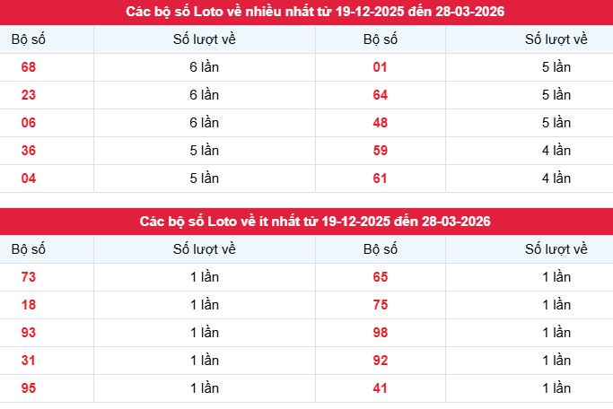 Thống kê tần suất lô tô XS Hậu Giang ngày 28/3/2026