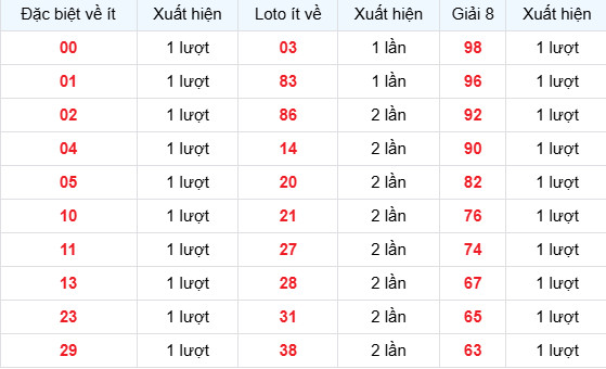 Dự đoán xổ số Đà Nẵng ngày 25/3/2026 thần tài