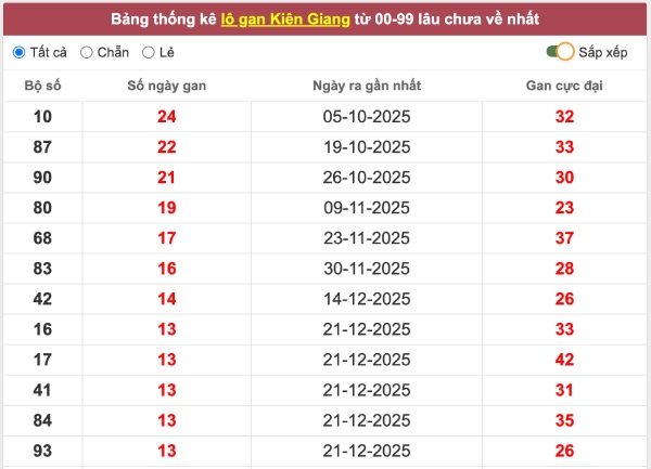 Tham khảo soi cầu KG ngày 22/3/2026 chủ nhật siêu chính xác