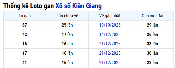 Thống kê Kiên Giang 19/04/2026