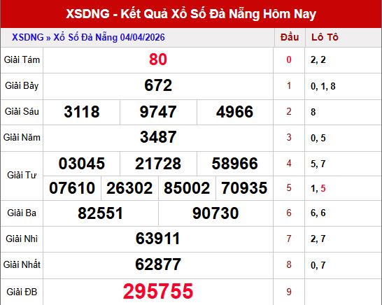 Kết quả xsdng ngày 4/4/2026