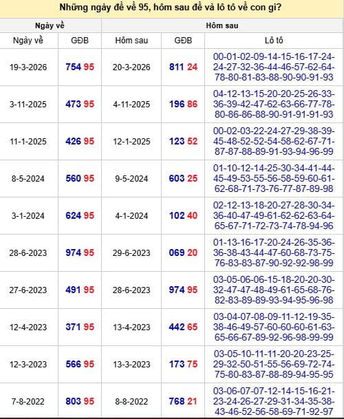Thống kê đề về 95 hôm sau ra con gì?