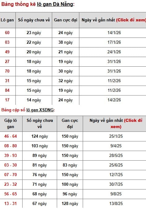 Phân tích, thống kê lô gan XSDNG ngày 11/4/2026