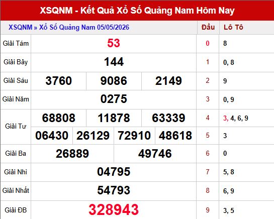 Kết quả xổ số Quảng Nam ngày 5/5/2026