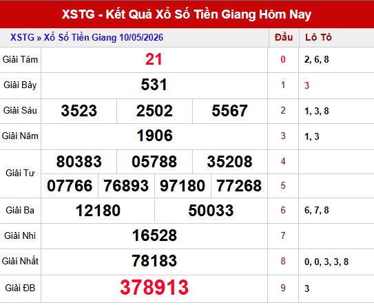 Dự đoán XSTG 17/5/2026 siêu chuẩn xác nhất hôm nay